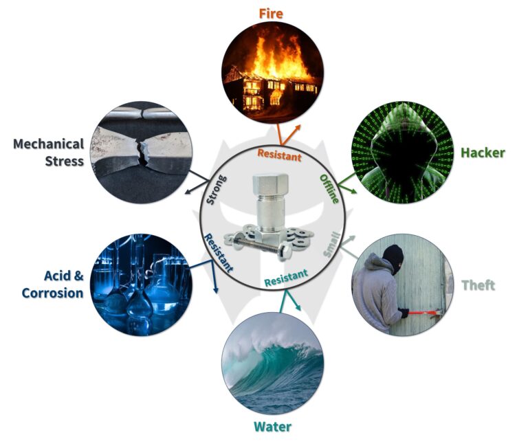 Titan Wallet Seed Protection Secure Bitcoin 768x646